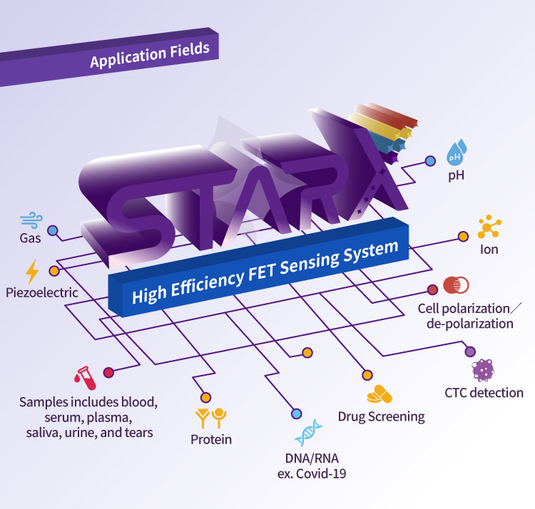 STARX蔚星股份有限公司銷售的高效電晶體感測儀，
                                        可應用於Covid-19(RNA)、學術領域、環境安全、
                                        智慧醫療及民生消費，針對重金屬、蛋白質、細胞
                                        膜、氣體及病毒等進行檢測。