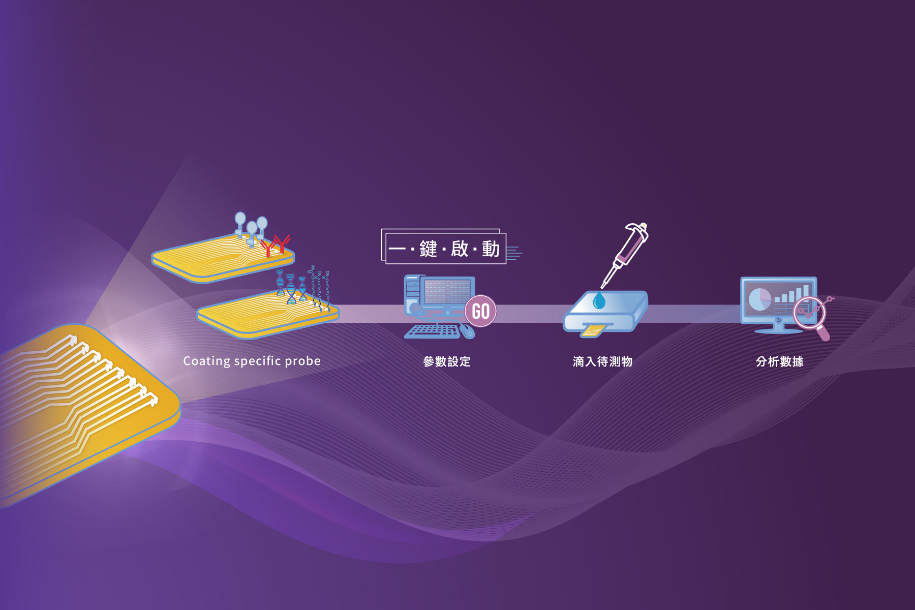 EASY to USE ，STARX蔚星股份有限公司銷售的高效電晶體感測儀，具備四大特色：精準（高靈敏
                                                                    度；多重感測陣列（八個感測器／片））、快速（迅速回饋、即時讀取數據 ）、智慧（雲端／
                                                                    App資料存取／分析／回饋服務、感測模組物聯網應用）、簡易（隨測即知、輕鬆製作感測器、可
                                                                    攜式／手持式裝置、藍芽連線至筆電／手機USB）。