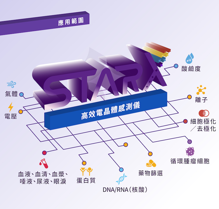 STARX蔚星股份有限公司銷售的高效電晶體感測儀，
                                        可應用於Covid-19(RNA)、學術領域、環境安全、
                                        智慧醫療及民生消費，針對重金屬、蛋白質、細胞
                                        膜、氣體及病毒等進行檢測。